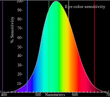 Image result for perception of colors
